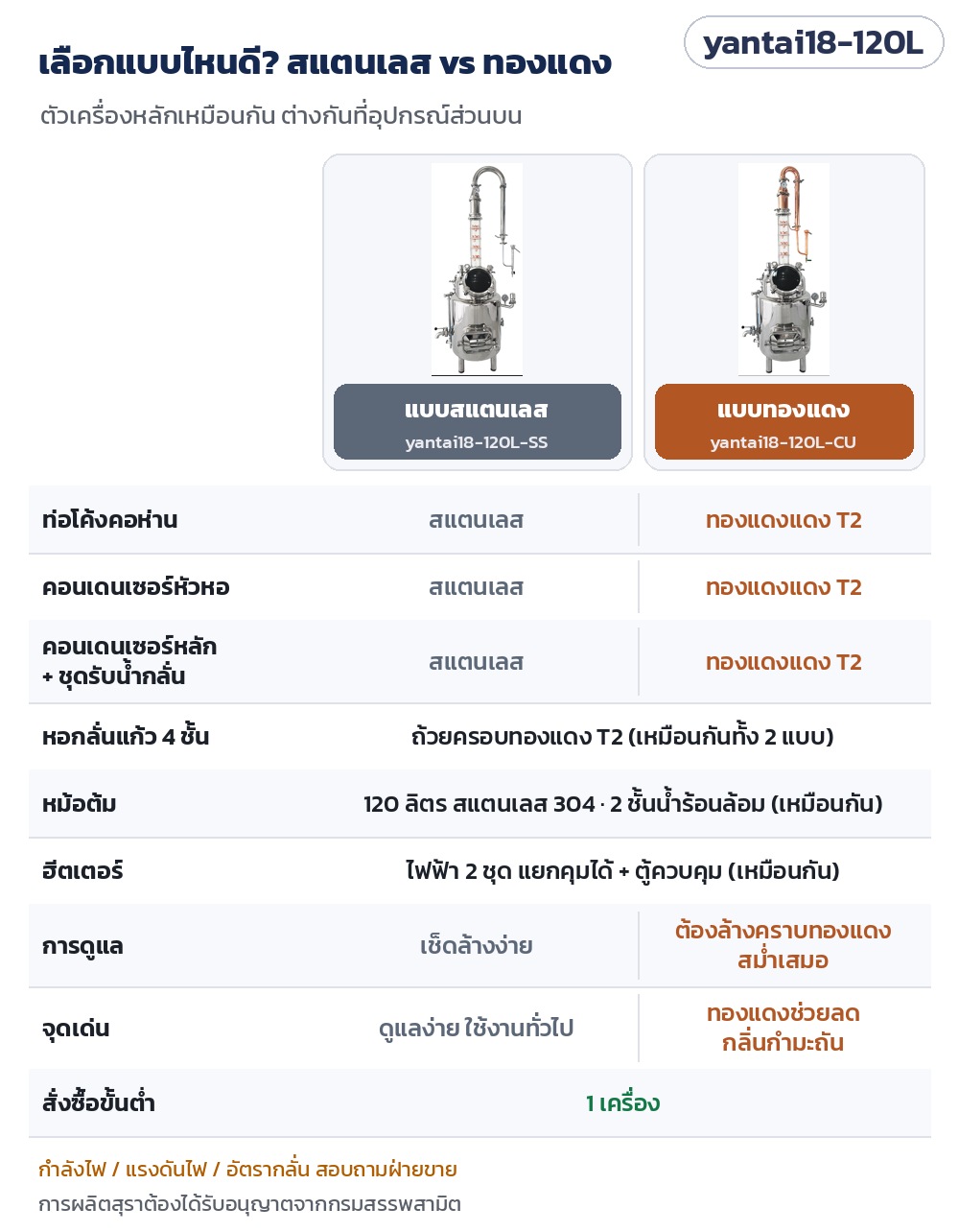 เครื่องกลั่นไฟฟ้า 120 ลิตร หอกลั่นแก้ว 4 ชั้น yantai18-120L – ตารางเลือกแบบ สแตนเลส vs ทองแดง: ท่อโค้ง คอนเดนเซอร์ ชุดรับน้ำกลั่นต่างวัสดุ · หม้อ หอกลั่น ฮีตเตอร์เหมือนกัน ·…