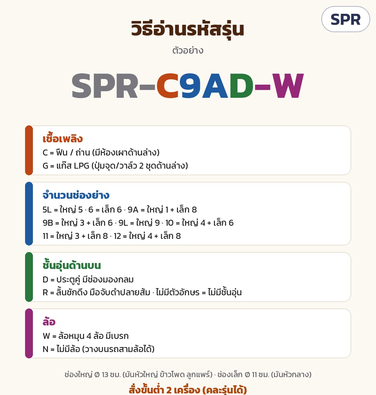 เตาย่างมันเทศ เตาเผามันหวาน SPR – วิธีอ่านรหัสรุ่น SPR: C ฟืน/ถ่าน G แก๊ส · ตัวเลข = จำนวนช่อง · D ประตูคู่ R ลิ้นชัก · W มีล้อเบรก N ไม่มีล้อ