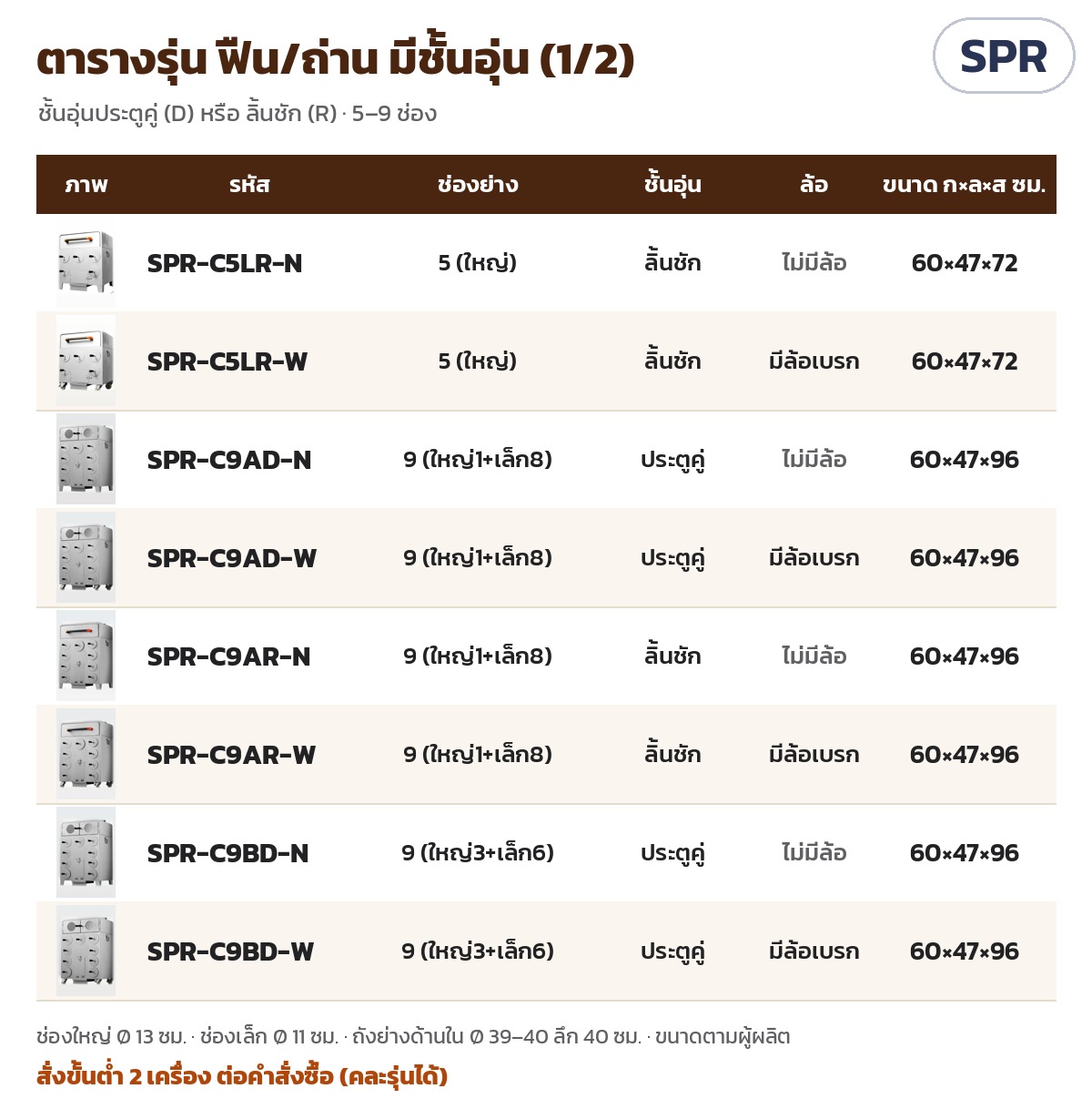 เตาย่างมันเทศ เตาเผามันหวาน SPR – ตารางรุ่น ฟืน/ถ่าน มีชั้นอุ่นประตูคู่หรือลิ้นชัก 5–9 ช่อง (1/2) ขนาดเครื่อง กว้าง×ลึก×สูง