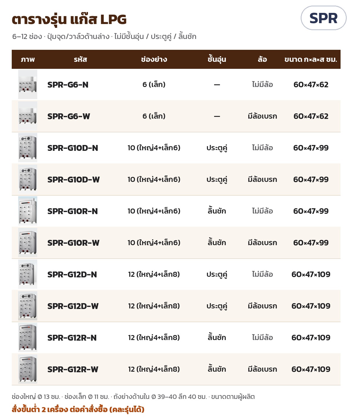 เตาย่างมันเทศ เตาเผามันหวาน SPR – ตารางรุ่น แก๊ส LPG 6–12 ช่อง ไม่มีชั้นอุ่น ประตูคู่ หรือลิ้นชัก ขนาดเครื่อง กว้าง×ลึก×สูง