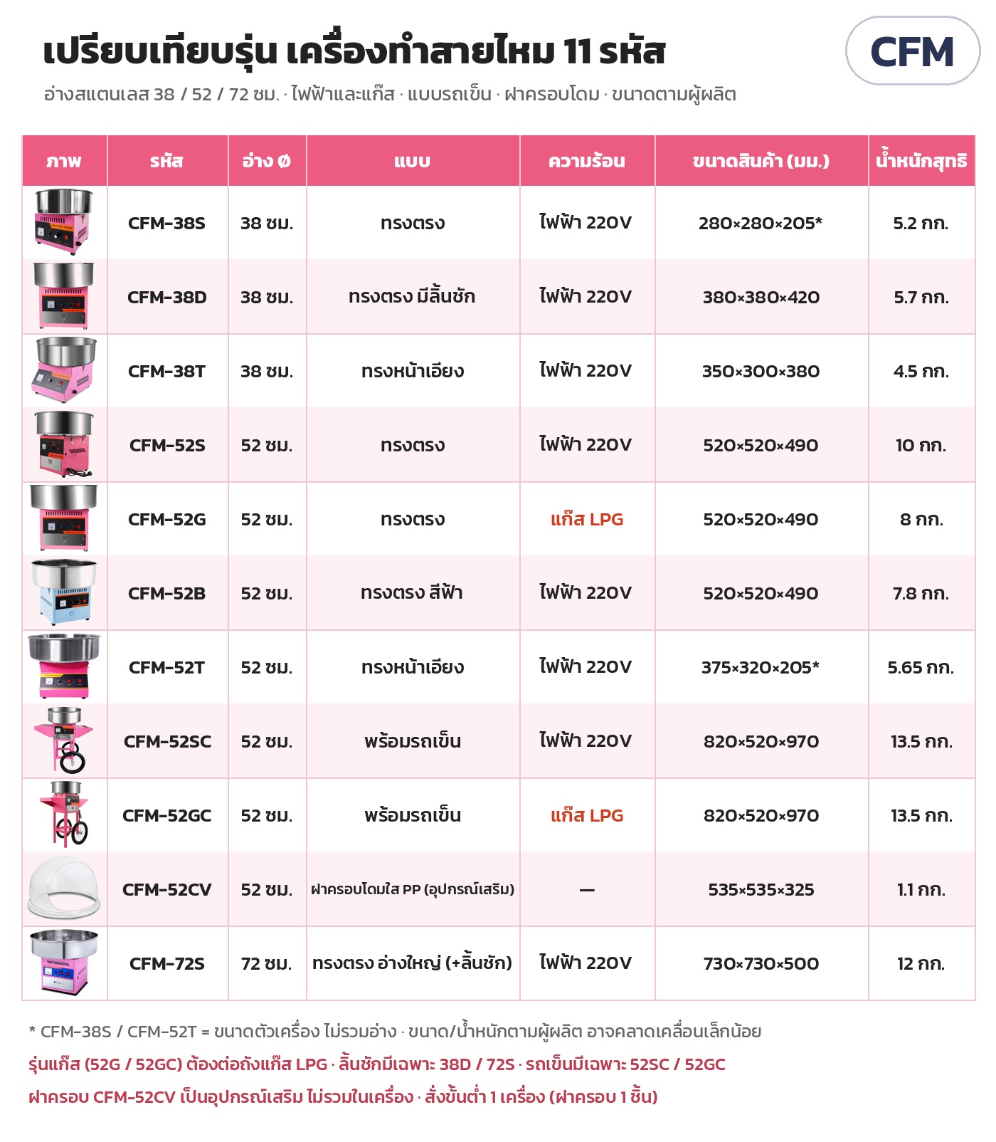 เครื่องทำสายไหม อ่างสแตนเลส CFM – ตารางเปรียบเทียบ 11 รหัส CFM: อ่าง แบบ ความร้อน ขนาดสินค้า น้ำหนักสุทธิ · สั่งขั้นต่ำ 1 เครื่อง (ฝาครอบ 1 ชิ้น)