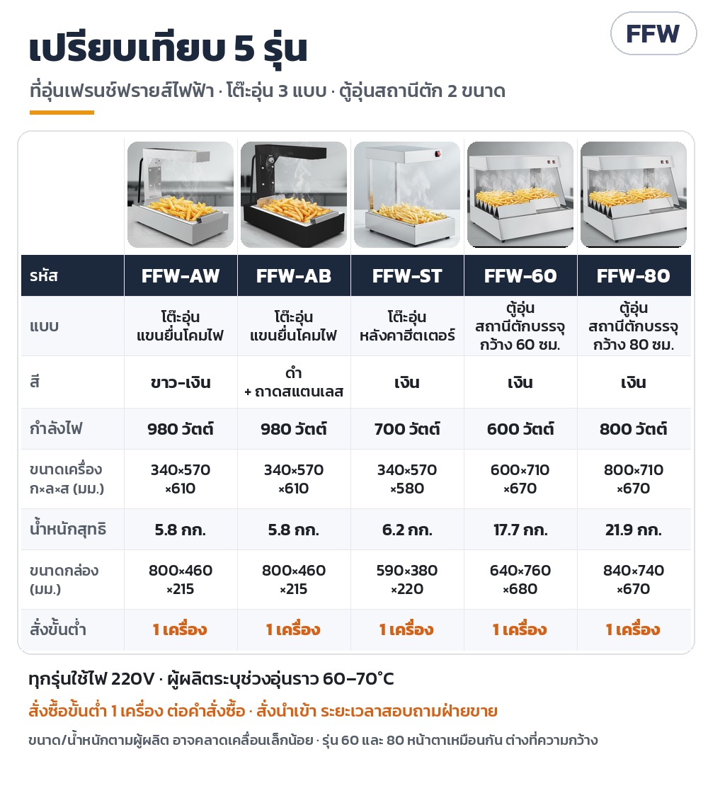 ที่อุ่นเฟรนช์ฟรายส์ / ตู้อุ่นของทอด สแตนเลส FFW – ตารางเปรียบเทียบ 5 รุ่น FFW-AW / AB / ST / 60 / 80: แบบ สี กำลังไฟ ขนาดเครื่อง น้ำหนัก ขนาดกล่อง · ทุกรุ่นไฟ 220V · สั่งขั้นต่ำ 1 เครื่อง