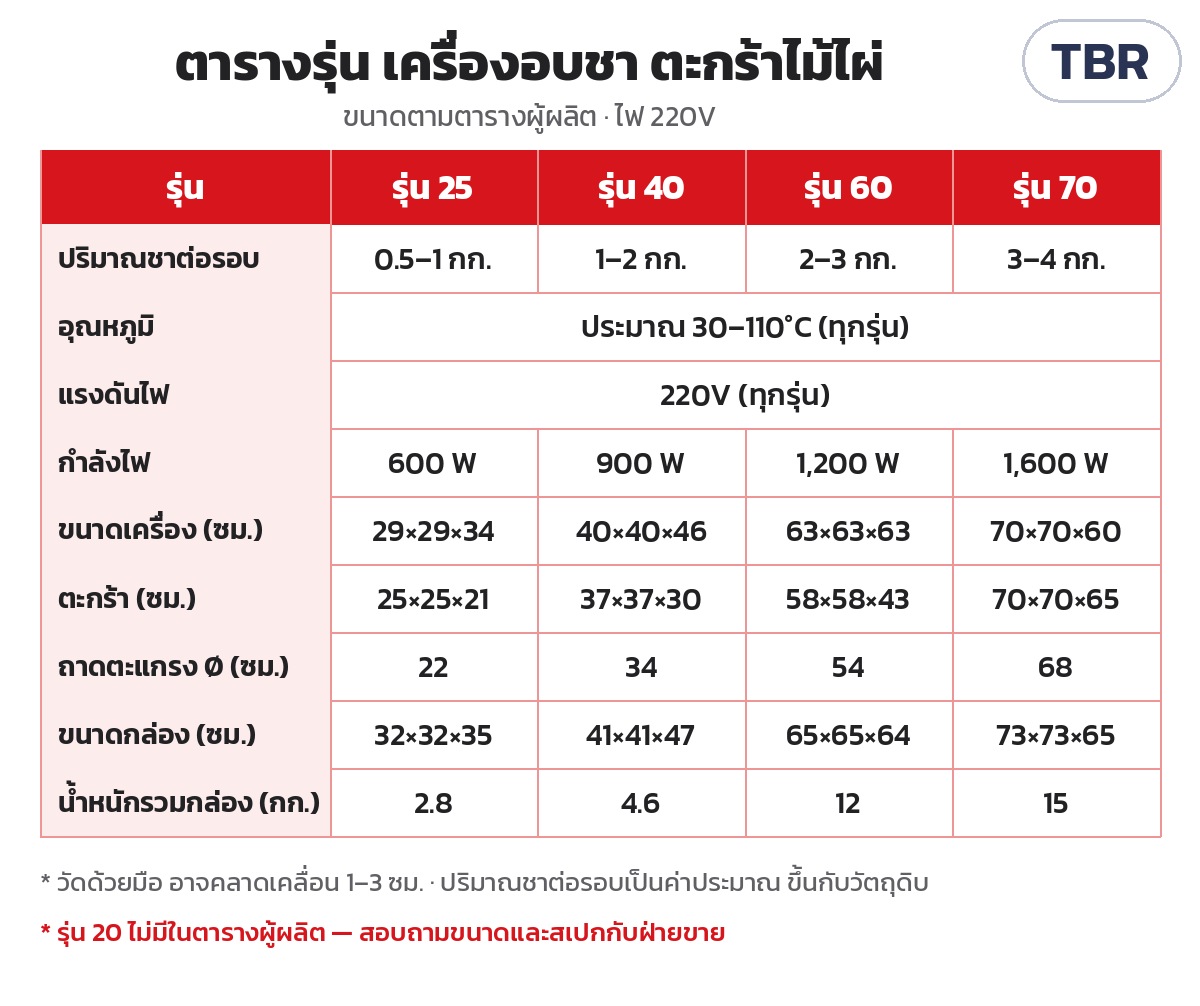 เครื่องอบชาตะกร้าไม้ไผ่ ฐานสแตนเลส TBR – ตารางรุ่น 25/40/60/70: ปริมาณชาต่อรอบ กำลังไฟ ขนาดเครื่อง ตะกร้า ถาดตะแกรง กล่อง (รุ่น 20 สอบถามฝ่ายขาย)