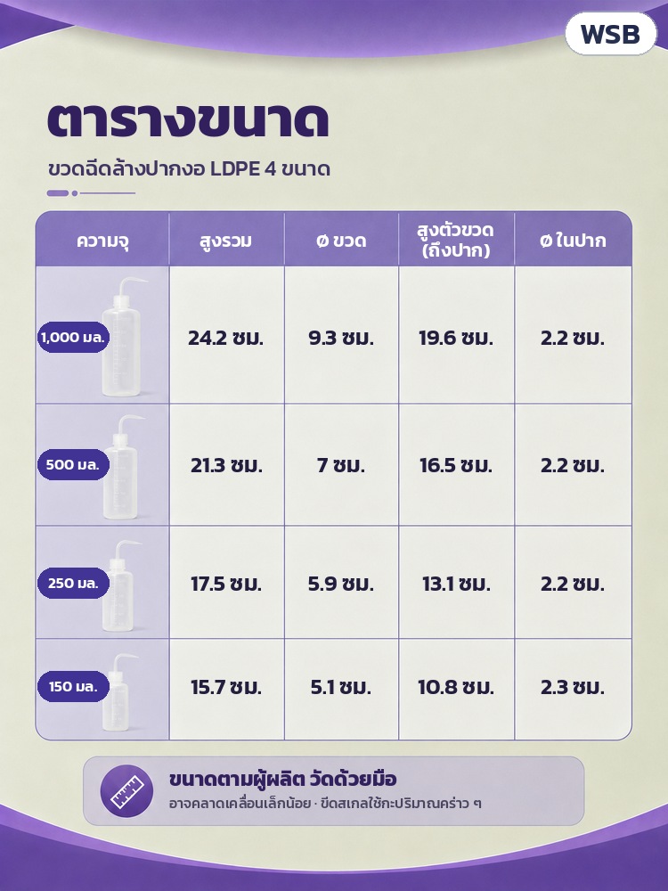 ขวดฉีดล้างปากงอ LDPE 150–1000 มล. WSB – ตารางขนาด 4 รุ่น: สูงรวม Ø ขวด สูงตัวขวดถึงปาก Ø ในปากขวด (ตามผู้ผลิต วัดด้วยมือ)