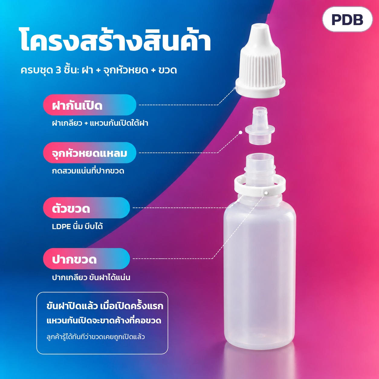 ขวดหยด LDPE ฝากันเปิด 3–100 มล. PDB – โครงสร้างครบชุด 3 ชิ้น: ฝาเกลียวกันเปิด จุกหัวหยดแหลม ตัวขวด LDPE — เปิดครั้งแรกแหวนกันเปิดขาดค้างที่คอขวด