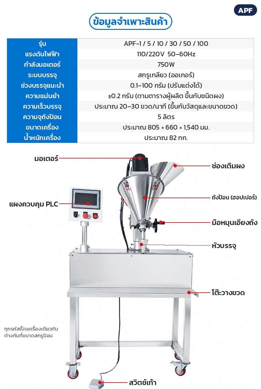 เครื่องบรรจุผงสกรู APF 0.1–100 กรัม – ข้อมูลจำเพาะ 750 วัตต์ 110/220 โวลต์ ถังป้อน 5 ลิตร ขนาดประมาณ 805×660×1,540 มม. หนักประมาณ 82 กก. พร้อมแผนภาพส่วนประกอบ