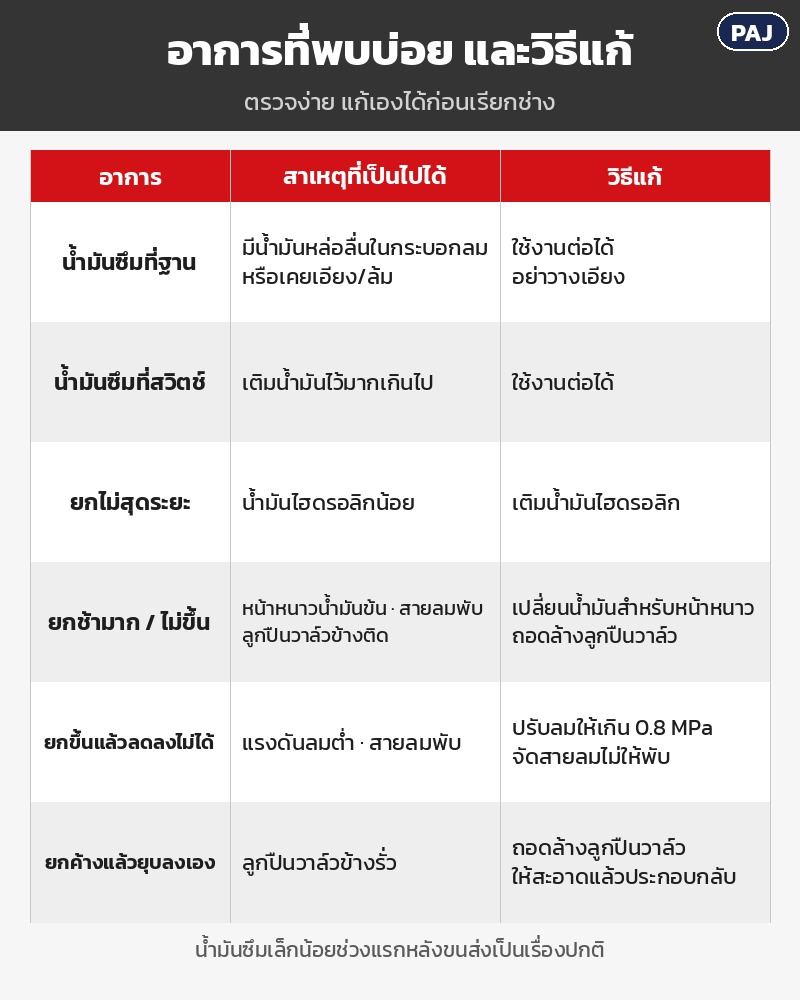 แม่แรงตะเข้ลม PAJ 50–150 ตัน ยกรถบรรทุก – อาการที่พบบ่อยและวิธีแก้ 6 อาการ
