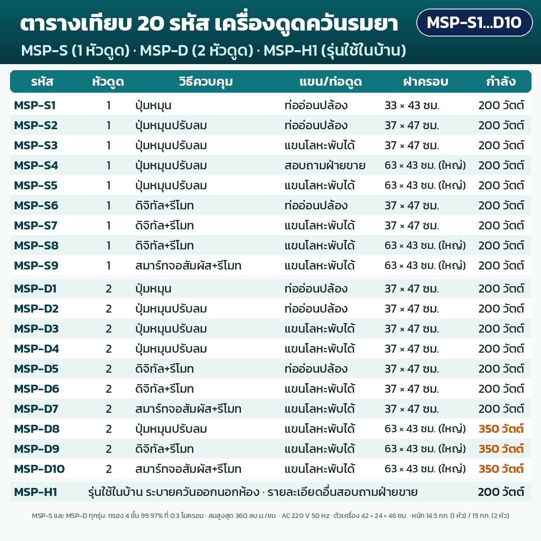 เครื่องดูดควันรมยา แบบเคลื่อนที่ รุ่น MSP – ตารางเทียบ 20 รหัส MSP-S1 ถึง MSP-D10 และ MSP-H1: จำนวนหัวดูด วิธีควบคุม ชนิดแขนหรือท่อดูด ขนาดฝาครอบ และกำลังไฟ