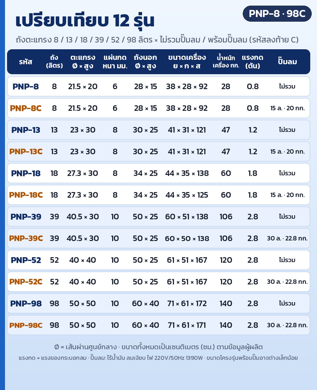 เครื่องบีบคั้นระบบลม สแตนเลส 304 รุ่น PNP – ตารางเทียบ 12 รุ่น PNP-8 ถึง PNP-98C: ขนาดถัง ตะแกรง แผ่นกด ถังนอก ขนาดเครื่อง น้ำหนัก แรงกดกระบอกลม และปั๊มลม (รหัสลงท้าย C = พร้อมปั๊มลม)
