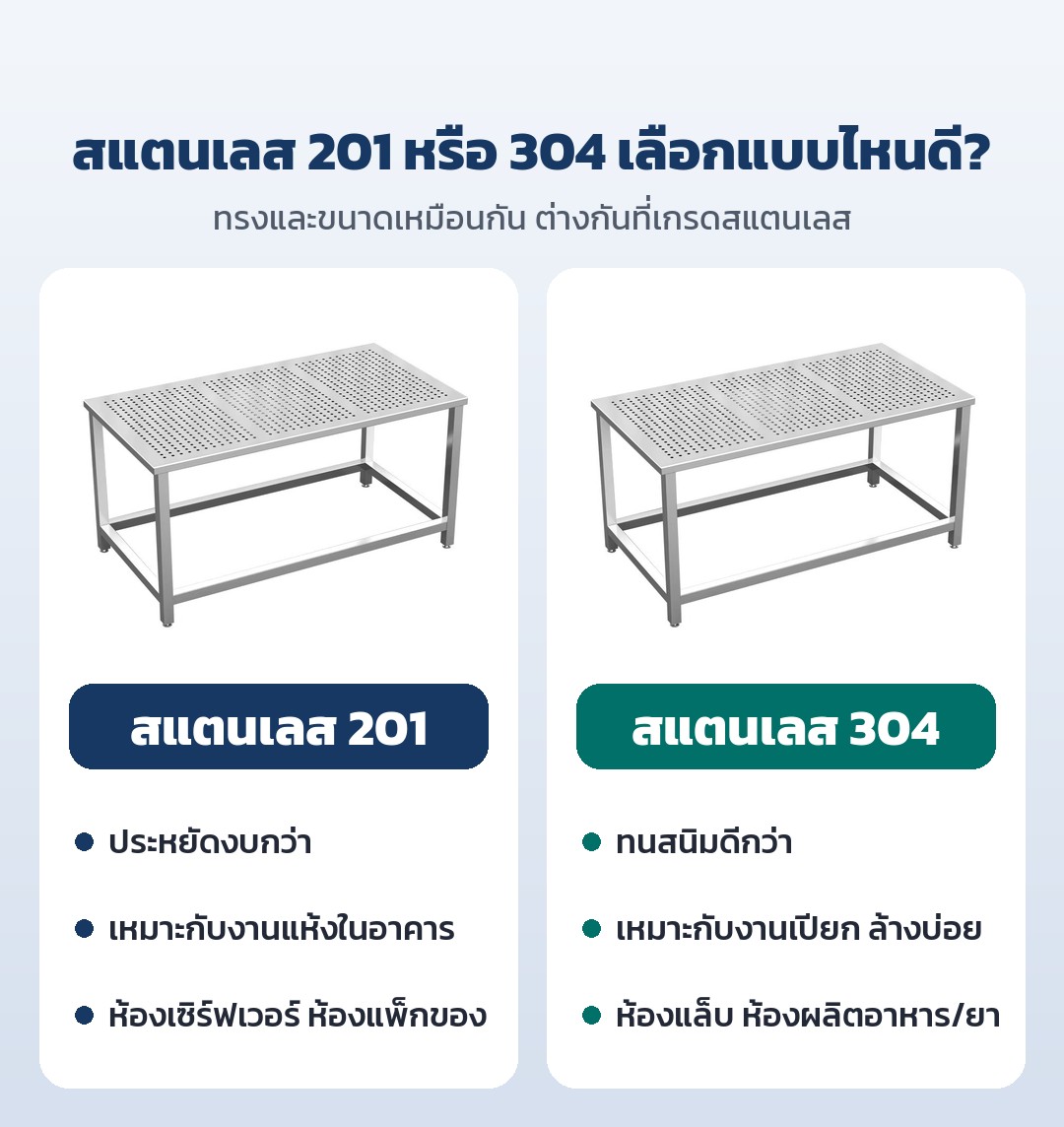 โต๊ะสแตนเลสแผ่นเจาะรู PWT สแตนเลส 201 / 304 ชั้นเดียว / 2 ชั้น – เทียบสแตนเลส 201 กับ 304: 201 ประหยัดงบ เหมาะงานแห้งในอาคาร · 304 ทนสนิมดีกว่า เหมาะงานเปียกหรือล้างบ่อย ทรงและขนาดเหมือนกัน
