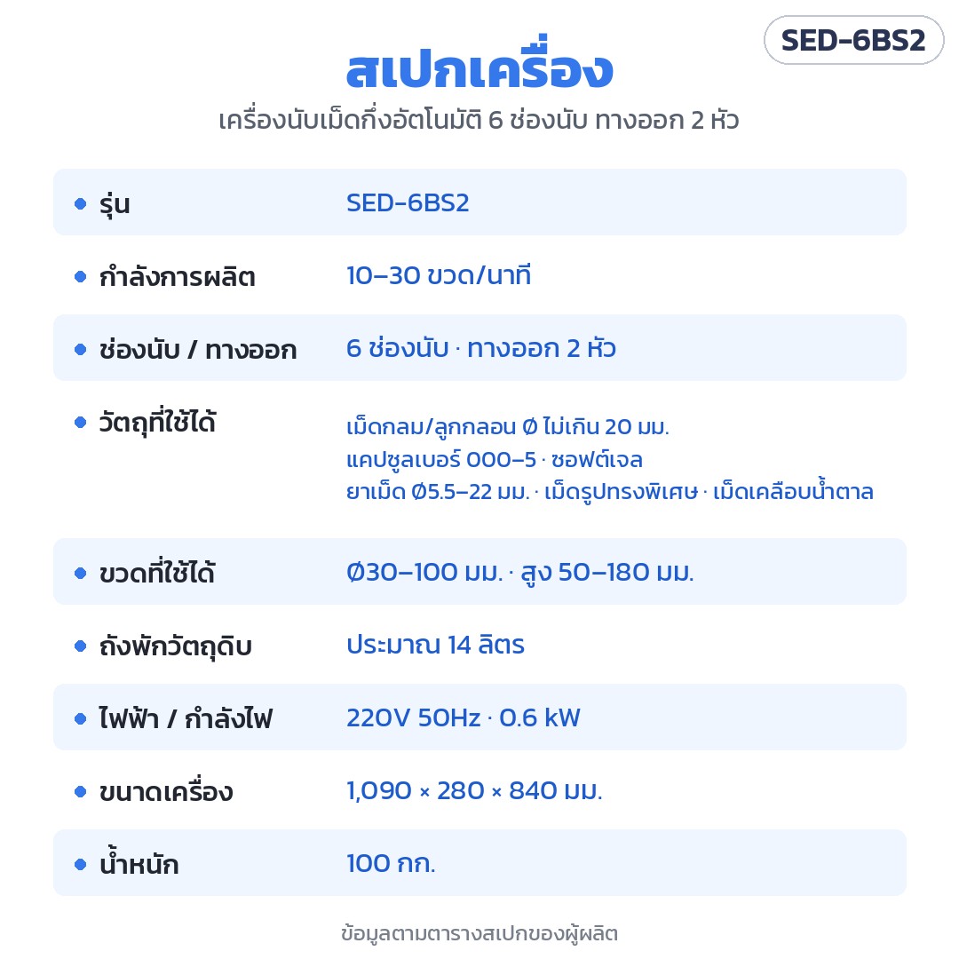 เครื่องนับเม็ดยา/แคปซูลกึ่งอัตโนมัติ 6 ช่อง 2 หัวลงขวด SED-6BS2 – สเปก SED-6BS2: 10–30 ขวด/นาที · 6 ช่องนับ ทางออก 2 หัว · เม็ดกลม Ø≤20 มม. แคปซูล 000–5 ซอฟต์เจล ยาเม็ด Ø5.5–22 มม. · ขวด Ø30–100 สูง 50–180 มม. · ถังพัก ~14 ลิตร · 220V 50Hz 0.6 kW · 1,090×280×840 มม.