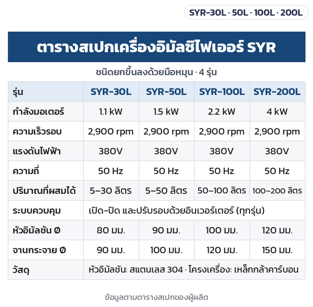 เครื่องอิมัลซิไฟเออร์ยกขึ้นลงมือหมุน SYR-30L / 50L / 100L / 200L – ตารางสเปก SYR-30L / 50L / 100L / 200L: 1.1 / 1.5 / 2.2 / 4 kW · 380V 50Hz · 2,900 รอบ/นาที · ผสมได้ 5–30 / 5–50 / 50–100 / 100–200 ลิตร · หัวอิมัลชัน Ø80–120 มม. · จานกระจาย Ø90–150 มม.