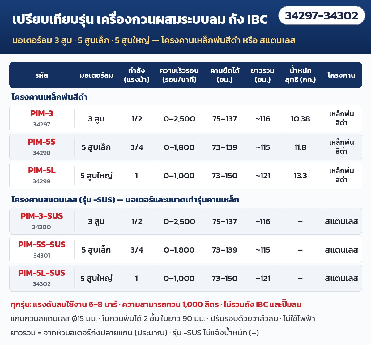 เครื่องกวนผสมระบบลม ถัง IBC – ตารางเปรียบเทียบ 6 รุ่น PIM: มอเตอร์ลม กำลัง รอบ คานยืดได้ ยาวรวม น้ำหนัก โครงคาน