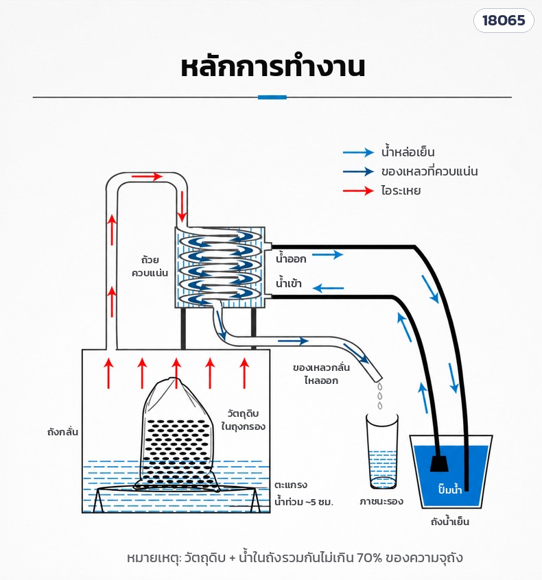 หม้อกลั่นสแตนเลส 33 ลิตร – หลักการทำงาน ไอระเหย → ถ้วยควบแน่น → ของเหลวกลั่น