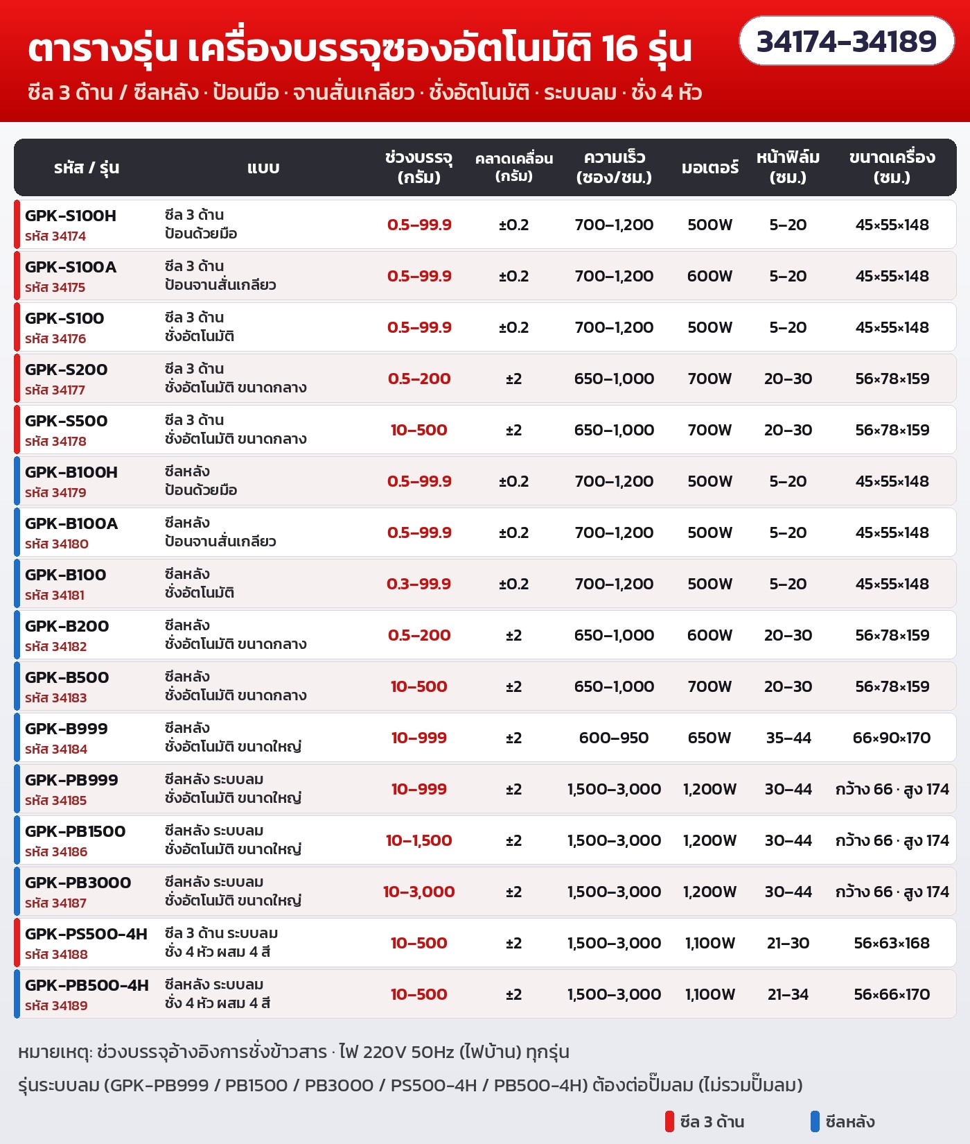เครื่องบรรจุซองอัตโนมัติ ลูกปัด · เม็ด · ผง 16 รุ่น – ตารางรุ่น 16 รุ่น ช่วงบรรจุ ความคลาดเคลื่อน ความเร็ว มอเตอร์ หน้าฟิล์ม ขนาดเครื่อง