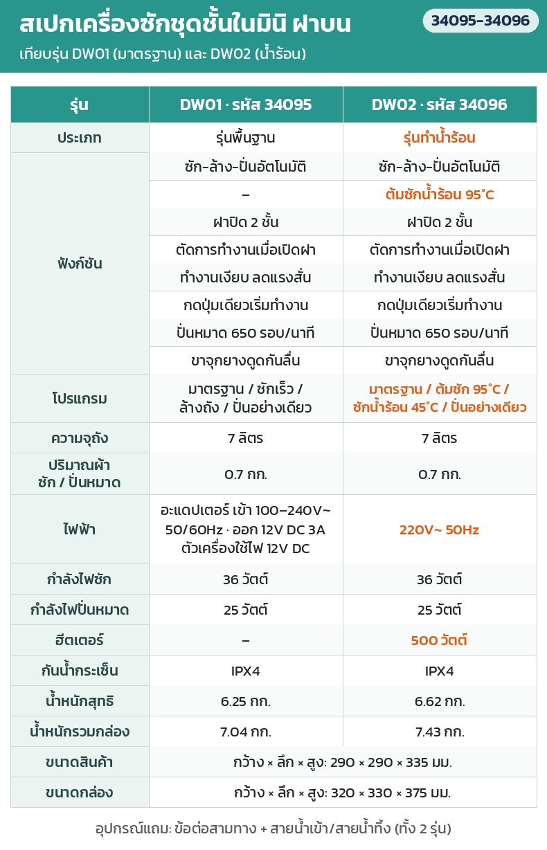 เครื่องซักชุดชั้นในมินิ – ตารางสเปกรุ่นฝาบน DW01 (34095) เทียบ DW02 (34096): ความจุ 7 ลิตร ผ้า 0.7 กก. ปั่น 650 รอบ/นาที