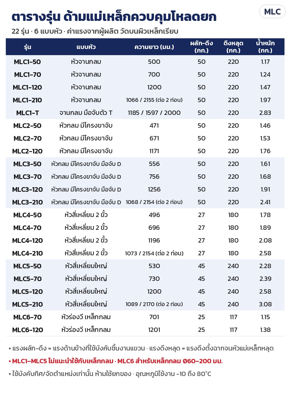 ด้ามแม่เหล็กควบคุมโหลดยก – ตารางรุ่น 22 รุ่น ความยาว แรงผลัก-ดึง แรงดึงหลุด น้ำหนัก