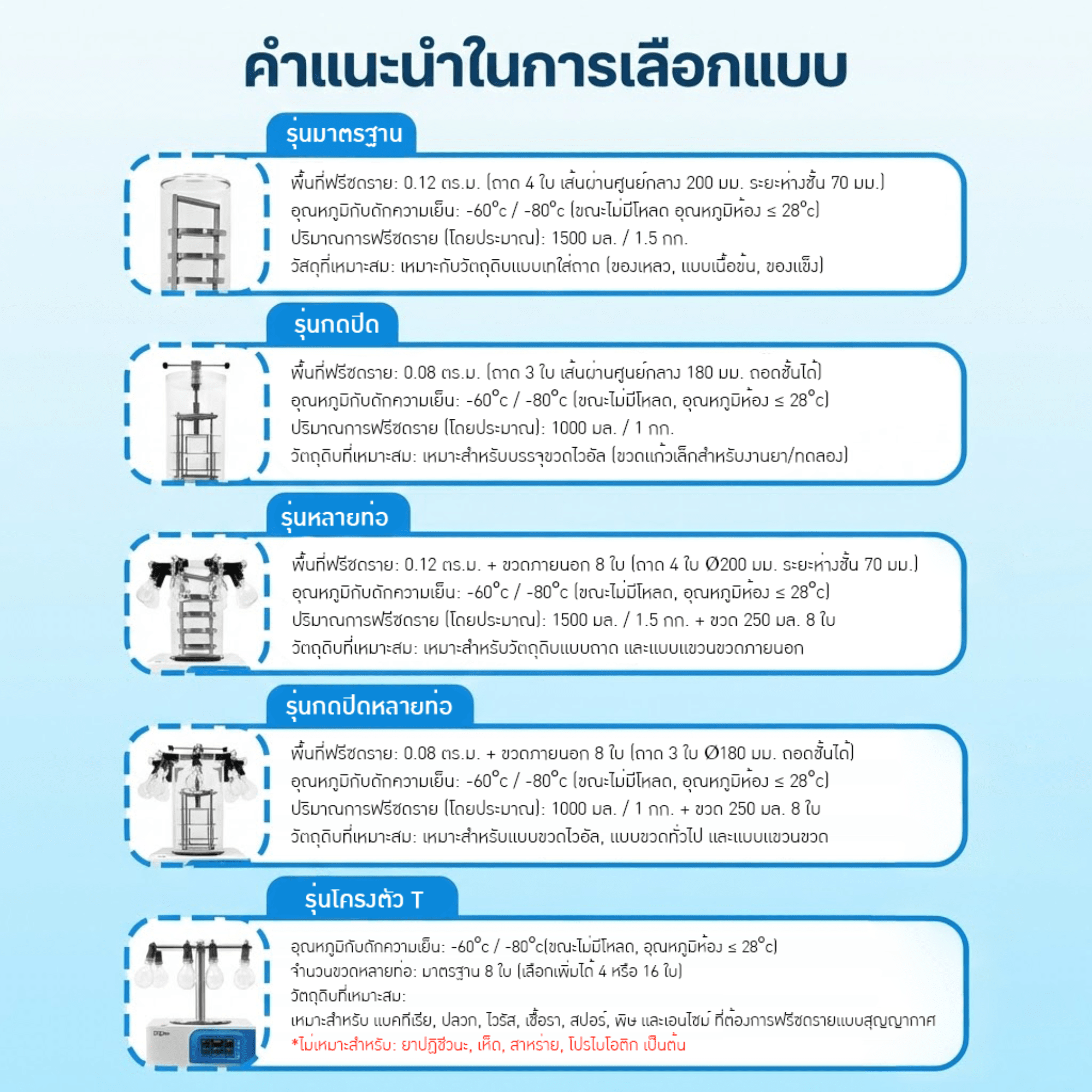 เครื่อง Freeze Dryer รุ่น YTLG-10AN — ล็อคความสดใหม่ รักษาคุณค่าสารอาหาร – รายละเอียด 10