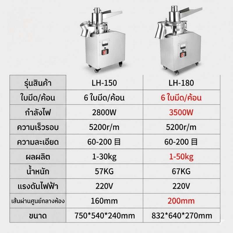 เครื่องบดผงสมุนไพรระบบต่อเนื่อง ตัวช่วยมือโปรสำหรับธุรกิจคุณ! LH – รายละเอียด 4