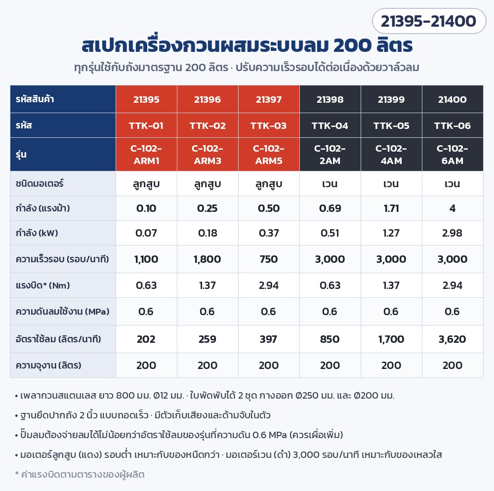 เครื่องกวนผสมระบบลม ถัง 200 ลิตร – ตารางสเปก 6 รุ่น พร้อมรหัสสินค้า กำลัง ความเร็วรอบ อัตราใช้ลม