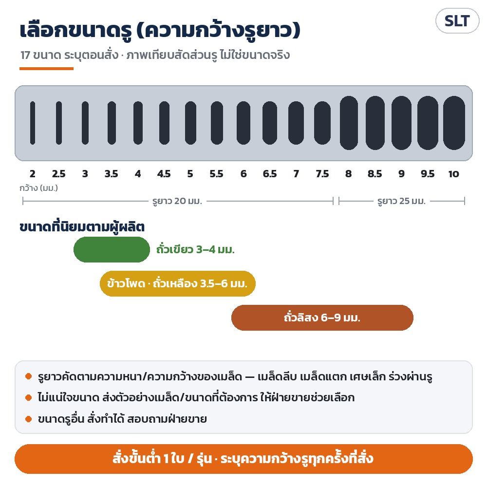 ตะแกรงร่อนรูยาว สแตนเลส SLT – เลือกขนาดรู 17 ขนาด: กว้าง 2–7.5 มม. รูยาว 20 มม. และ 8–10 มม. รูยาว 25 มม. · ขนาดที่นิยมตามผู้ผลิต ถั่วเขียว 3–4 ข้าวโพด/ถั่วเหลือง 3.5–6 ถั่วลิสง 6–9 มม.