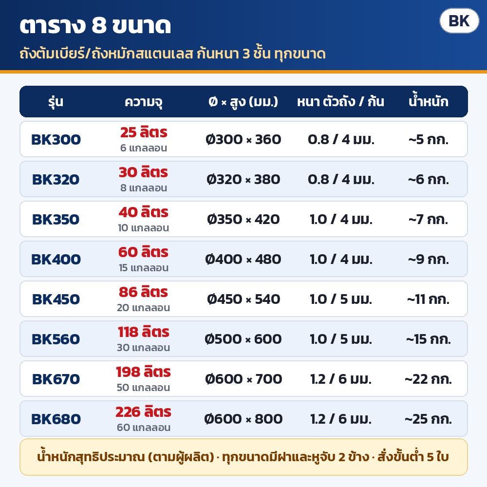 ถังต้มเบียร์/ถังหมักสแตนเลส ก้นหนา 3 ชั้น ซีรีส์ BK – ตาราง 8 ขนาด BK300–BK680: ความจุ 25 / 30 / 40 / 60 / 86 / 118 / 198 / 226 ลิตร (6–60 แกลลอน) พร้อม Ø×สูง ความหนาตัวถัง/ก้น…