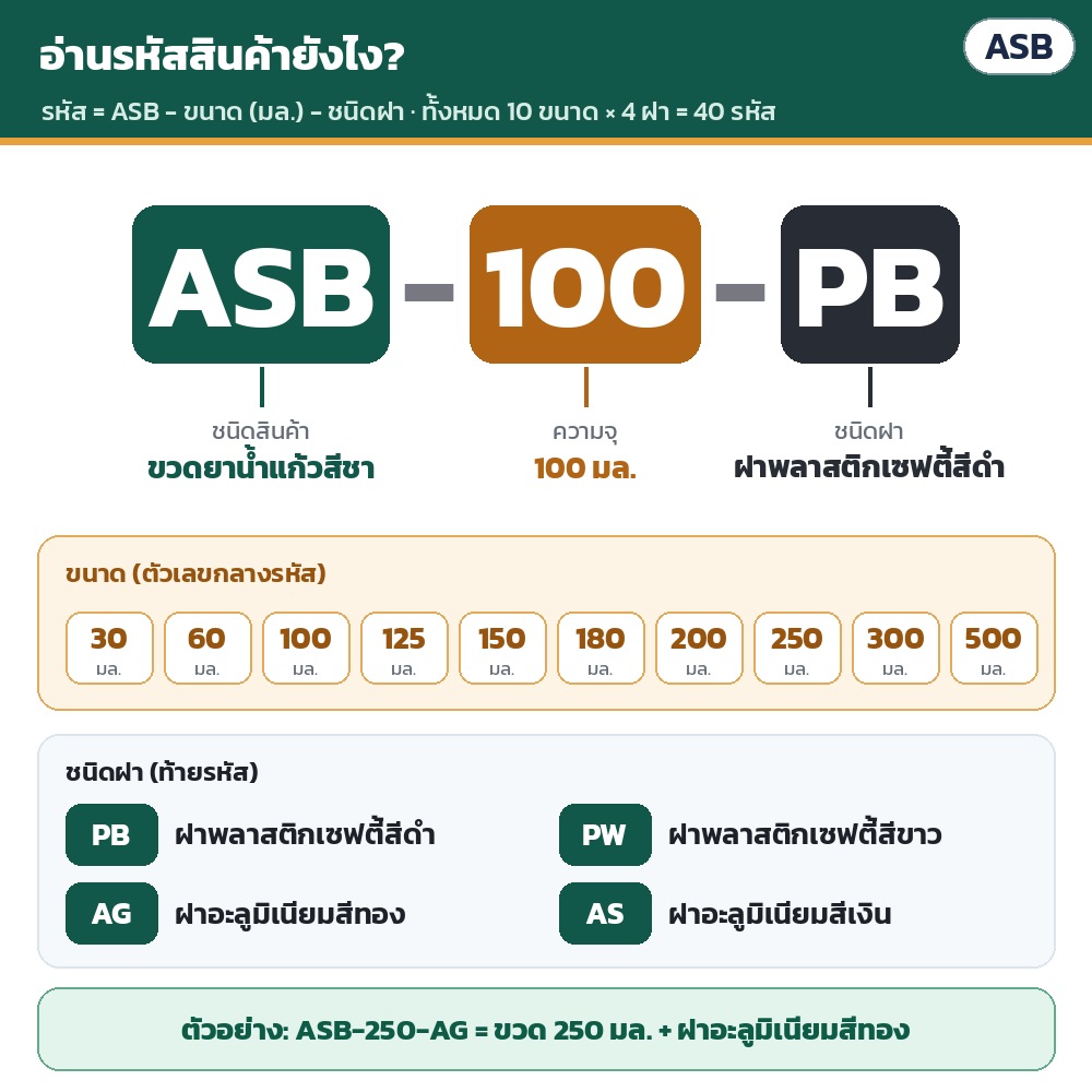 ขวดยาน้ำแก้วสีชา ฝาเกลียว ASB – วิธีอ่านรหัส ASB-ขนาด-ฝา เช่น ASB-100-PB = ขวด 100 มล. ฝาพลาสติกเซฟตี้สีดำ · ASB-250-AG = ขวด 250 มล. ฝาอะลูมิเนียมสีทอง · ทั้งหมด 10 ขนาด × 4 ฝา = 40 รหัส