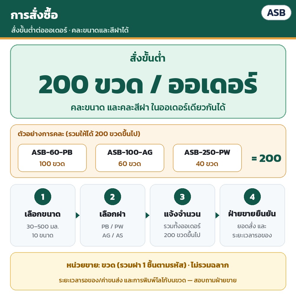 ขวดยาน้ำแก้วสีชา ฝาเกลียว ASB – การสั่งซื้อ: ขั้นต่ำ 200 ขวดต่อออเดอร์ คละขนาดและสีฝาในออเดอร์เดียวกันได้ · หน่วยขายเป็นขวด รวมฝา 1 ชิ้น ไม่รวมฉลาก · ระยะเวลารอของ ค่าขนส่ง…