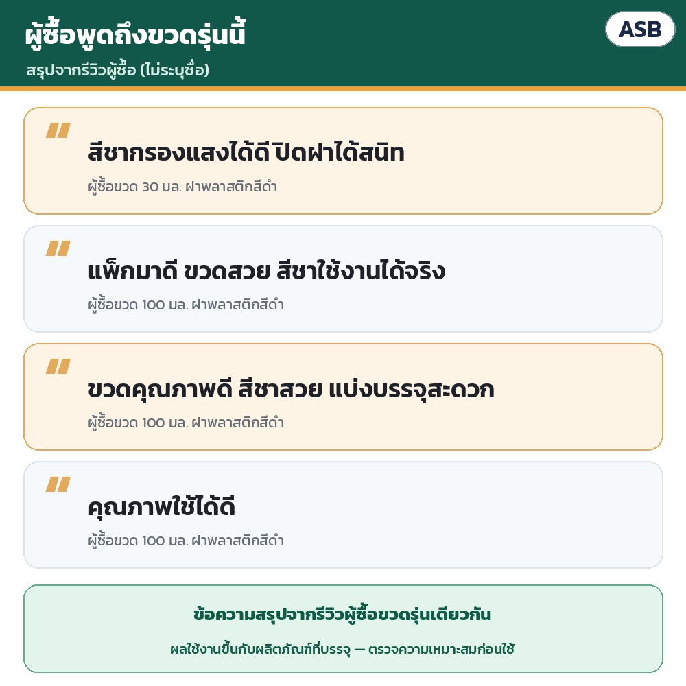 ขวดยาน้ำแก้วสีชา ฝาเกลียว ASB – ผู้ซื้อพูดถึงขวดรุ่นนี้ (สรุปจากรีวิว ไม่ระบุชื่อ): สีชากรองแสงได้ดี ปิดฝาได้สนิท · แพ็กมาดี ขวดสวย · ขวดคุณภาพดี แบ่งบรรจุสะดวก