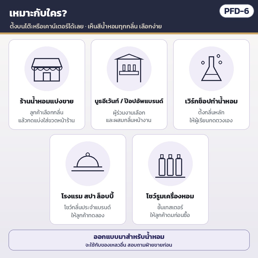 ชั้นปั๊มแบ่งน้ำหอม 6 หัว PFD-6 – เหมาะกับ: ร้านน้ำหอมแบ่งขาย · บูธอีเว้นท์/ป๊อปอัพแบรนด์ · เวิร์กช็อปทำน้ำหอม · โรงแรม สปา ล็อบบี้ · โชว์รูมเครื่องหอม (ออกแบบมาสำหรับน้ำหอม…