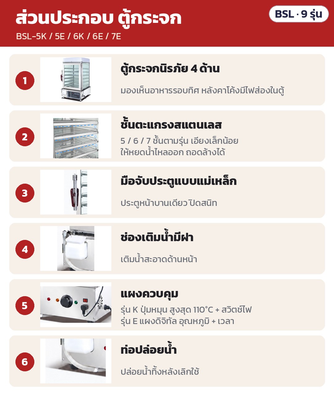 ตู้นึ่งซาลาเปาขนาดใหญ่ BSL – ส่วนประกอบตู้กระจก: กระจกนิรภัย 4 ด้าน + ไฟส่องในตู้ · ชั้นตะแกรงสแตนเลสเอียง ถอดล้างได้ · มือจับแม่เหล็ก · ช่องเติมน้ำมีฝา · แผงควบคุม (ปุ่มหมุน/ดิจิทัล) ·…