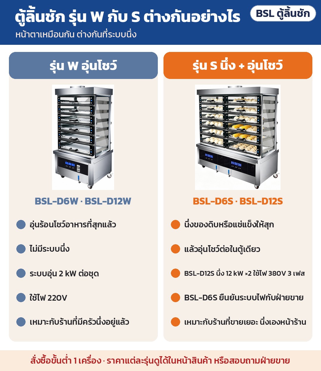 ตู้นึ่งซาลาเปาขนาดใหญ่ BSL – รุ่น W กับ S: W อุ่นโชว์อาหารที่สุกแล้ว (ไม่มีระบบนึ่ง) ระบบอุ่น 2 kW 220V · S นึ่ง + อุ่นโชว์ในตู้เดียว BSL-D12S นึ่ง 12 kW ×2 ไฟ 380V 3 เฟส · BSL-D6S…